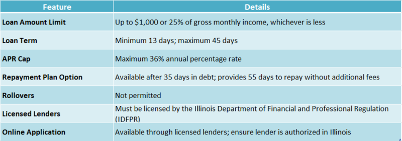 payday loans online in Illinois